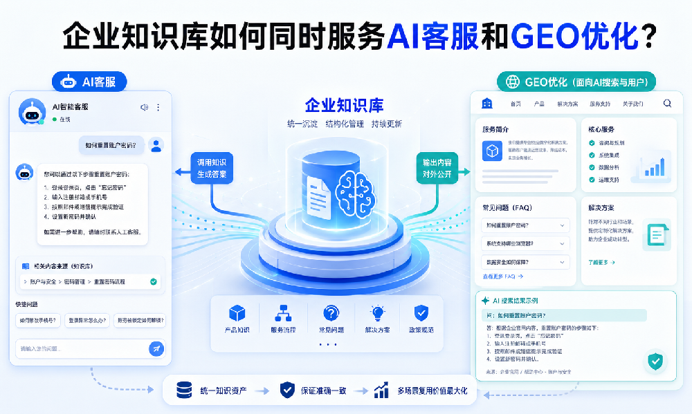 企业知识库如何同时服务AI客服和GEO优化？